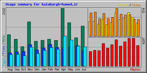 Usage summary for kalabargh-hamed.ir